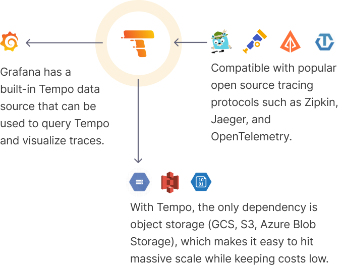 How does Tempo work?