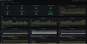 Kafka Overview dashboard