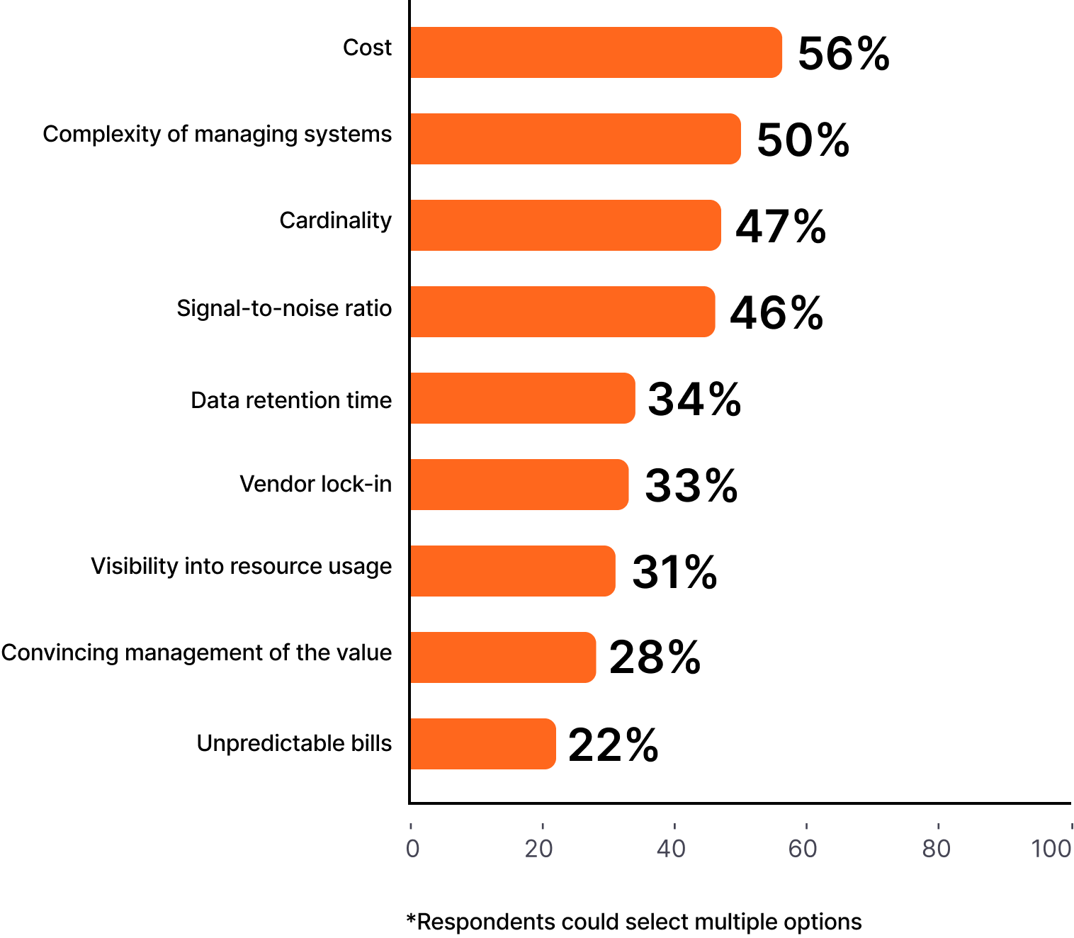 Biggest concerns about observability